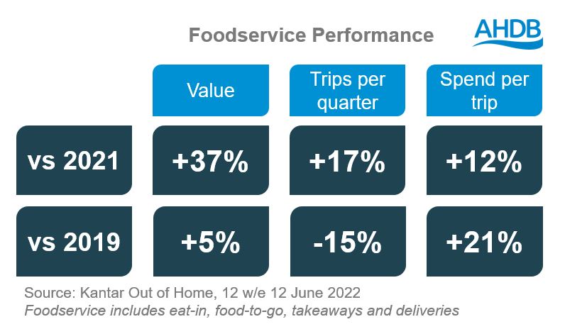 Foodservice market performance 2022